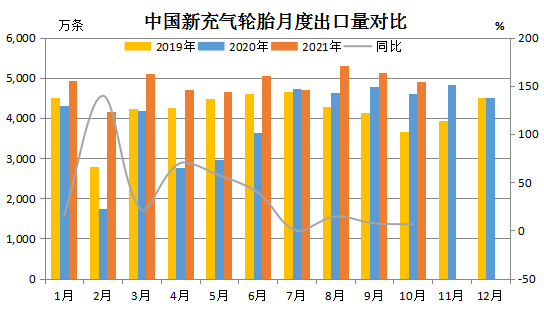 輪胎出口量價齊增 輪胎出口量價齊增