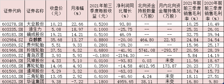 11月份以來輪胎概念股行情一覽 11月份以來輪胎概念股行情一覽