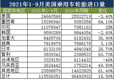 2021年1-9月美國乘用車輪胎進(jìn)口情況 2021年1-9月美國乘用車輪胎進(jìn)口情況