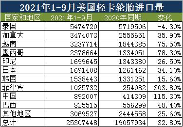 2021年1-9月美國輕卡輪胎進(jìn)口情況 2021年1-9月美國輕卡輪胎進(jìn)口情況