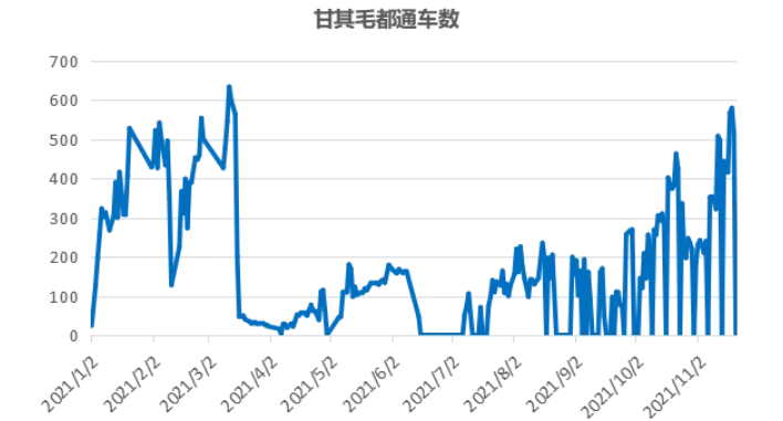 10月蒙古煉焦煤進(jìn)口量環(huán)比增長(zhǎng)了81.6%至120萬(wàn)噸