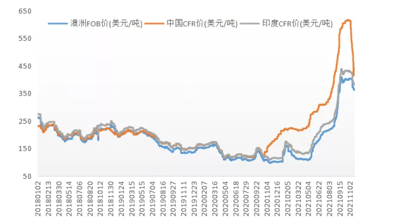 預(yù)計(jì)海運(yùn)貨物的需求將持續(xù)減少，直接影響國(guó)際市場(chǎng)煤價(jià)。目前一線主焦中國(guó)CFR下跌至420美元/噸，與國(guó)際煉焦煤市場(chǎng)價(jià)差迅速收窄，預(yù)計(jì)國(guó)際煤價(jià)仍有下行空間。