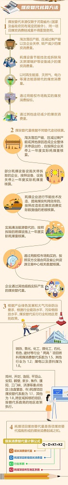 化工等行業(yè)煤炭消費(fèi)替代如何算？河南出臺(tái)管理辦法