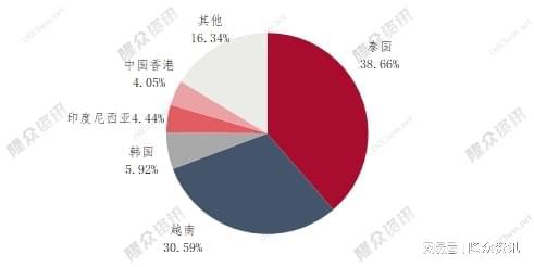 圖3 2021年1-10月中國(guó)順丁橡膠出口地區(qū)占比圖 圖3 2021年1-10月中國(guó)順丁橡膠出口地區(qū)占比圖