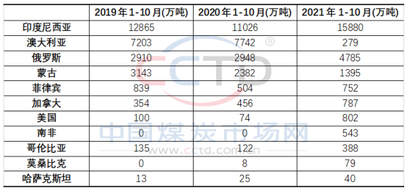 2019-2021年1-10月分國別進口量情況表 2019-2021年1-10月分國別進口量情況表