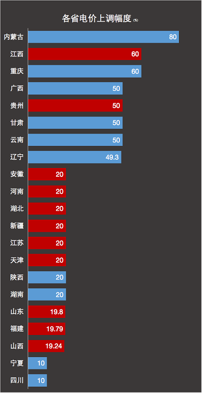 趕不上的電價上漲 趕不上的電價上漲
