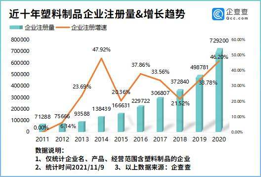 近十年塑料制品企業(yè)注冊(cè)量及增長(zhǎng)趨勢(shì) 近十年塑料制品企業(yè)注冊(cè)量及增長(zhǎng)趨勢(shì)