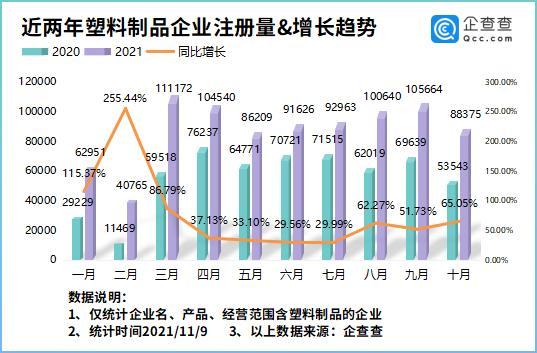 近兩年塑料制品企業(yè)注冊(cè)量及增長(zhǎng)趨勢(shì) 近兩年塑料制品企業(yè)注冊(cè)量及增長(zhǎng)趨勢(shì)