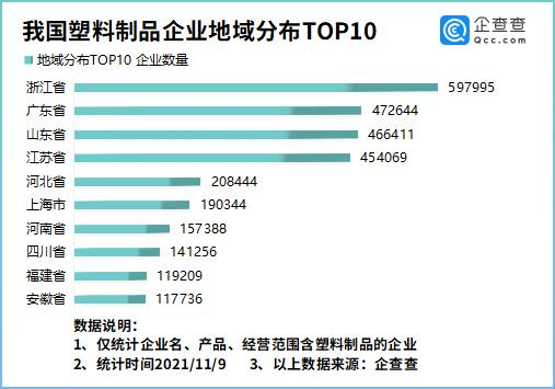 我國(guó)塑料制品企業(yè)地域分布前十 我國(guó)塑料制品企業(yè)地域分布前十