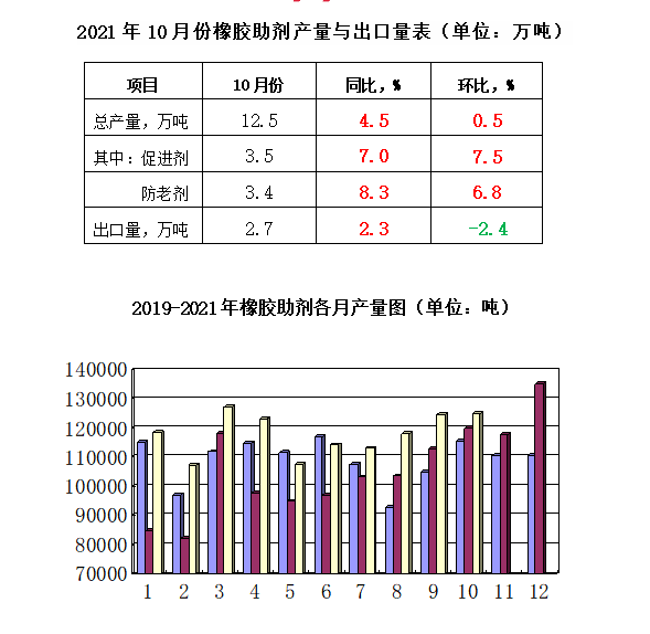2021年10月份橡膠助劑產(chǎn)量12.5萬(wàn)噸，同比增長(zhǎng)4.5%