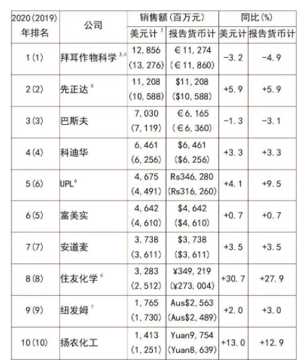 全球農(nóng)藥行業(yè)20強名單1-10強 全球農(nóng)藥行業(yè)20強名單1-10強