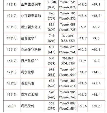 全球農(nóng)藥行業(yè)20強名單11-20 全球農(nóng)藥行業(yè)20強名單11-20