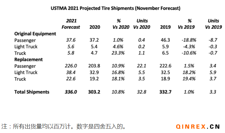 USTMA:2021年美國(guó)輪胎出貨量有望增加 輪胎市場(chǎng)將繼續(xù)反彈 USTMA:2021年美國(guó)輪胎出貨量有望增加 輪胎市場(chǎng)將繼續(xù)反彈