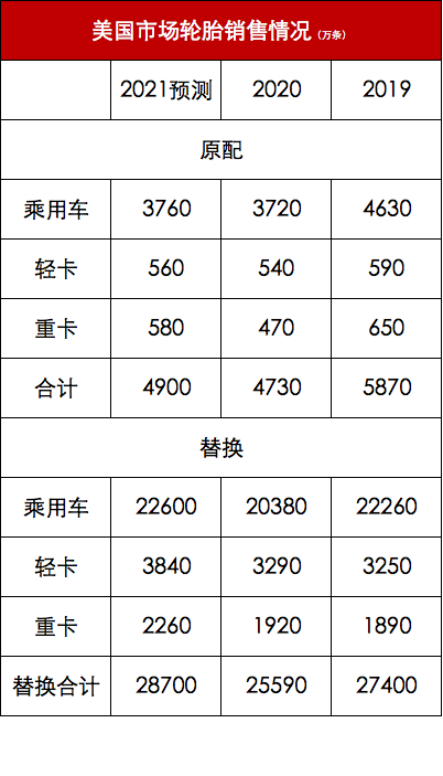 今年(2021年)美國市場全年輪胎總出貨量將達(dá)到 3.36 億條 今年(2021年)美國市場全年輪胎總出貨量將達(dá)到 3.36 億條