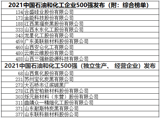 中國石化企業(yè)500強  黑貓、龍星、金能等多家企業(yè)上榜