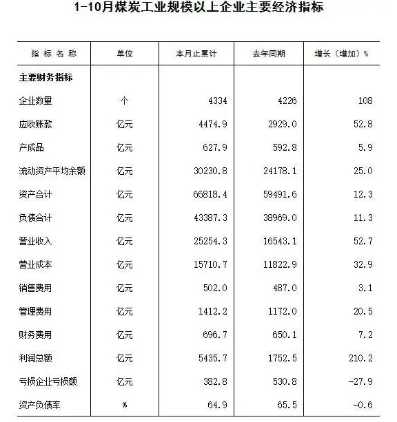 1-10月份煤炭工業(yè)規(guī)模以上企業(yè)主要經(jīng)濟指標(biāo)