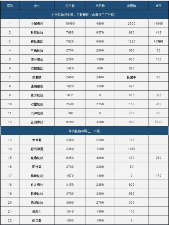 中國(guó)80家輪胎產(chǎn)能統(tǒng)計(jì)1 中國(guó)80家輪胎產(chǎn)能統(tǒng)計(jì)1