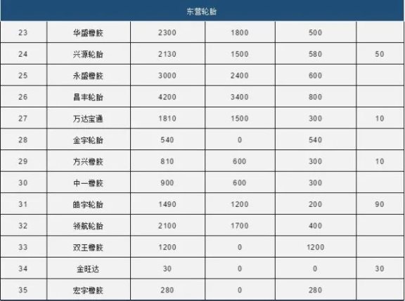 中國(guó)80家輪胎產(chǎn)能統(tǒng)計(jì)2 中國(guó)80家輪胎產(chǎn)能統(tǒng)計(jì)2