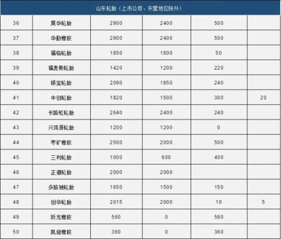 中國(guó)80家輪胎產(chǎn)能統(tǒng)計(jì)3 中國(guó)80家輪胎產(chǎn)能統(tǒng)計(jì)3