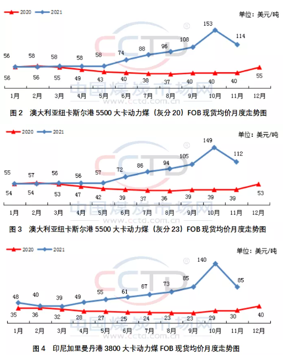 洲煤、印尼煤和南非煤離岸價月環(huán)比紛紛下降，分別下降約25%、39%和35%。