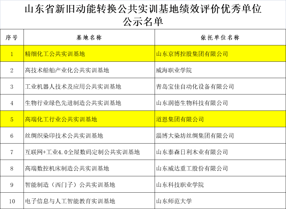 京博控股、道恩集團(tuán)入選省級優(yōu)秀單位