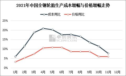 2021年中國全鋼輪胎生產(chǎn)成本增幅與價格增幅走勢 2021年中國全鋼輪胎生產(chǎn)成本增幅與價格增幅走勢