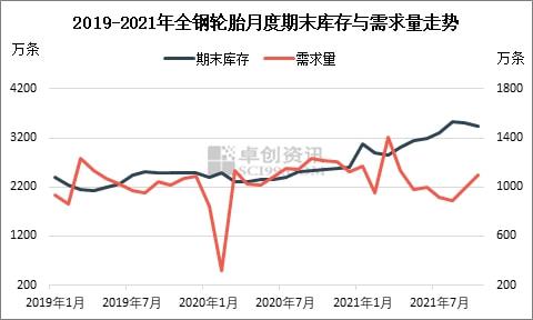 2019-202年全鋼輪胎月度期末庫存與需求走勢 2019-202年全鋼輪胎月度期末庫存與需求走勢