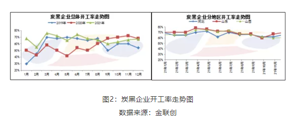 炭黑廠家開(kāi)工情況 炭黑廠家開(kāi)工情況