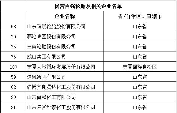 多家輪胎公司登上民營百強(qiáng)榜單 多家輪胎公司登上民營百強(qiáng)榜單