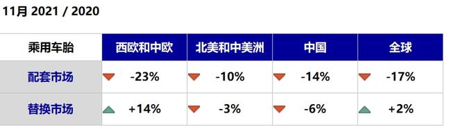 11月缺芯危機(jī)，配套輪胎暴跌