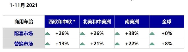 全球商用車胎還是呈增長態(tài)勢的，尤其是替換市場
