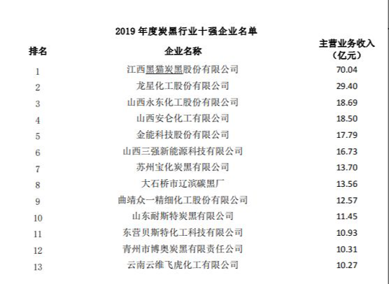 2019-2021年炭黑企業(yè)預覽：