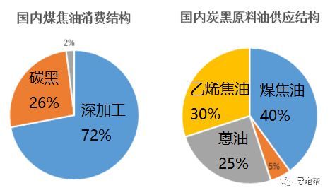 煤焦油深加工產(chǎn)品 煤焦油深加工市場走勢？