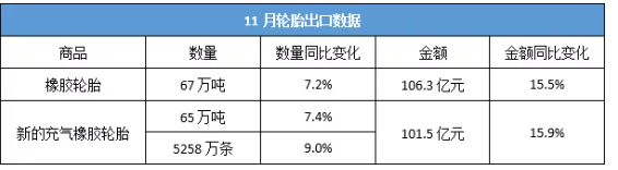 最新！11月輪胎出口，實(shí)現(xiàn)數(shù)量金額雙增長