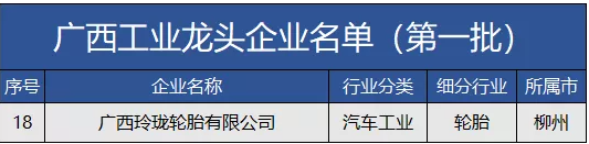 廣西工業(yè)和信息化廳發(fā)布廣西工業(yè)龍頭企業(yè)名單(第一批)，廣西玲瓏輪胎有限公司成功入選。