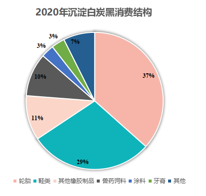 2020年沉淀白炭黑消費(fèi)結(jié)構(gòu)