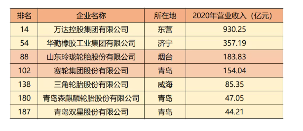     在輪胎板塊中有7家輪胎工廠榮登榜單。 