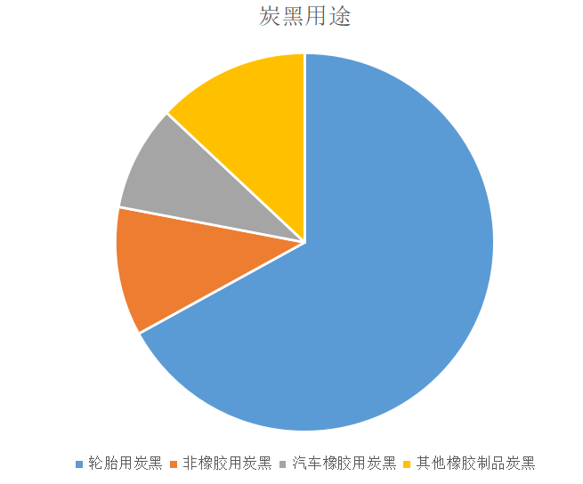 　炭黑主要分為橡膠用炭黑、色素炭黑、導(dǎo)電炭黑、特種炭黑。