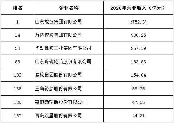 多家輪胎公司，登上300強榜單！