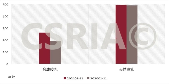2021年1~11月我國(guó)合成膠乳、天然膠乳進(jìn)口概況