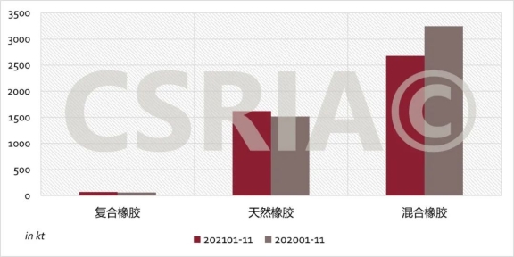 2021年1~11月我國(guó)復(fù)合橡膠、天然橡膠、混合橡膠進(jìn)口概況