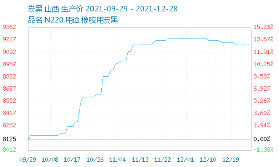 炭黑價格超9000 炭黑價格超9000