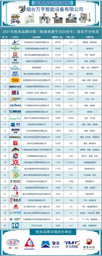 重磅！2021年粉末涂料品牌影響力30強發(fā)布！