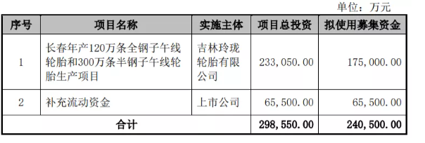 募集24億，玲瓏輪胎加快長(zhǎng)春工廠建設(shè)