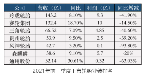 罕見(jiàn)五：輪胎老板利潤(rùn)下降之多