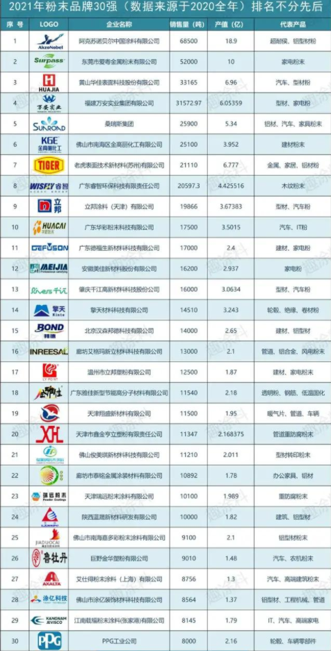 環(huán)保色素炭黑|“2021粉末涂料品牌影響力30強(qiáng)”獎項(xiàng)名單