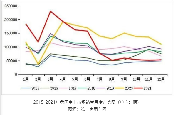 2015-2021年我國重卡市場(chǎng)銷量月度走勢(shì)圖(單位：輛)