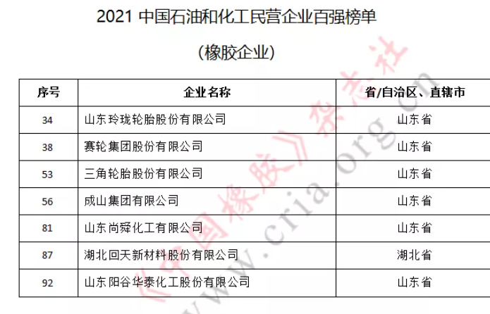 玲瓏輪胎、賽輪集團(tuán)、三角輪胎等7家橡企躋身民營百強(qiáng)