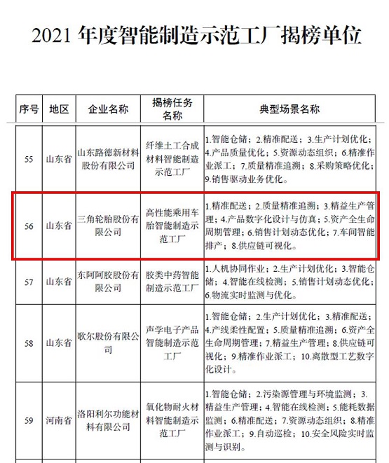 三角輪胎接連入選國家2021年度“智能制造試點(diǎn)示范工廠” 三角輪胎接連入選國家2021年度“智能制造試點(diǎn)示范工廠”