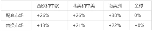 TBR配套市場數(shù)據(jù)也很樂觀